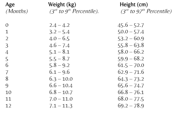 Baby Girl Growth Chart (0 to 12 months)
