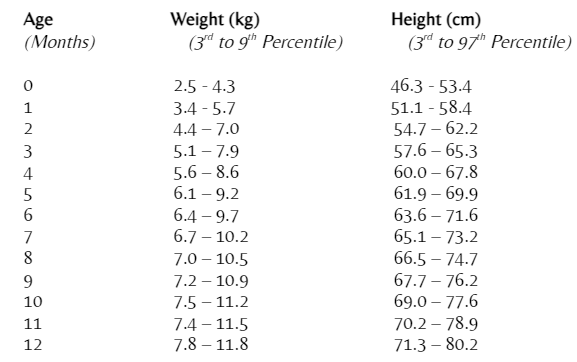 Baby Growth Chart for Boys (0 to 12 months)