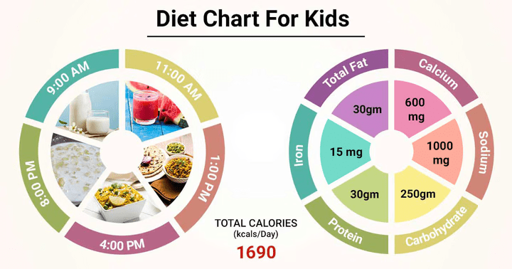 diet chart
